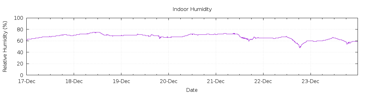 [7-day Humidity]