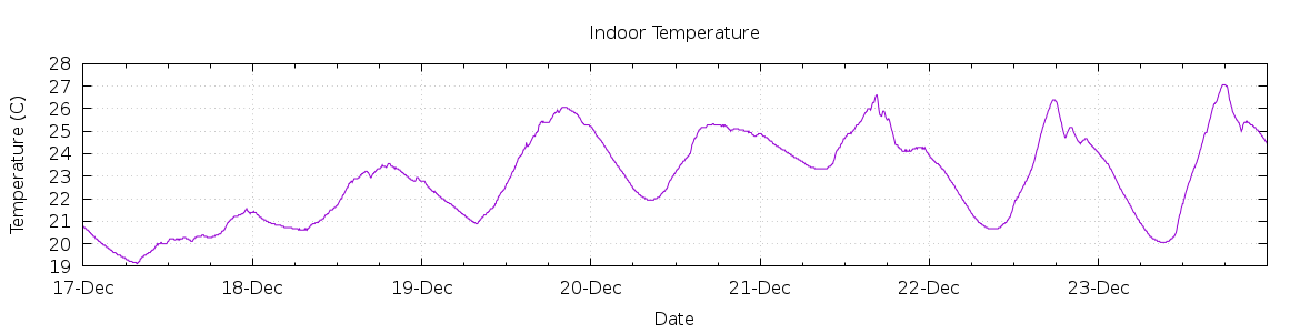 [7-day Indoor Temperature]