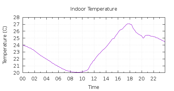 [1-day Indoor Temperature]