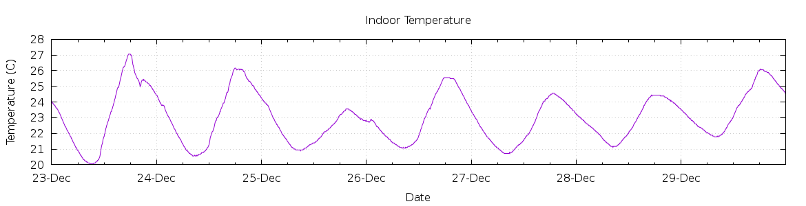 [7-day Indoor Temperature]