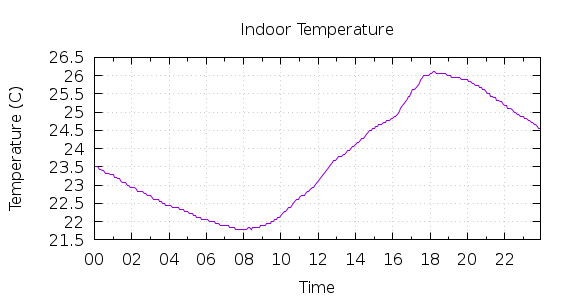 [1-day Indoor Temperature]