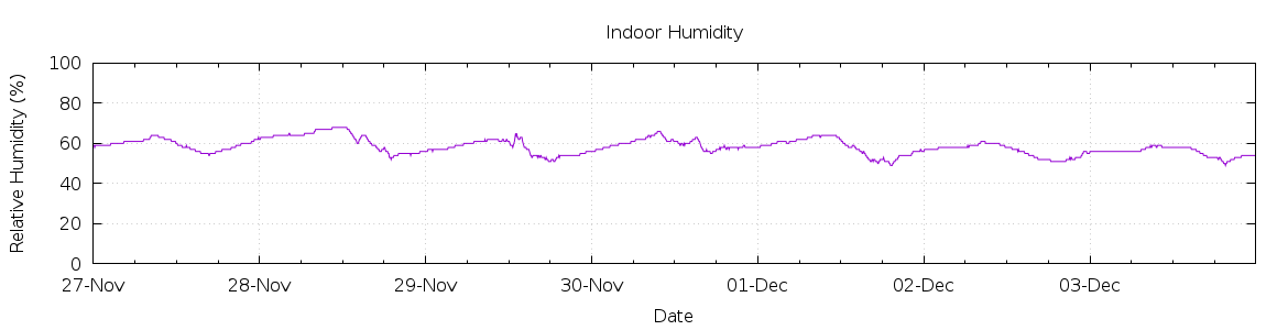 [7-day Humidity]