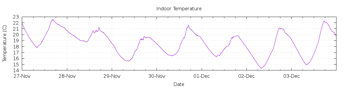 [7-day Indoor Temperature]