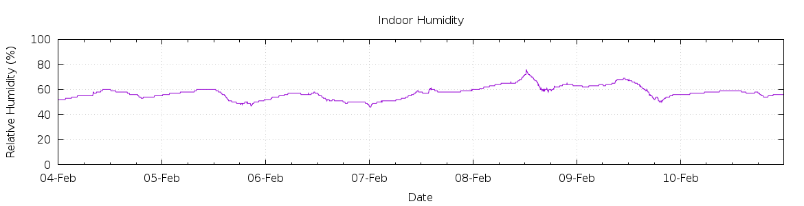 [7-day Humidity]