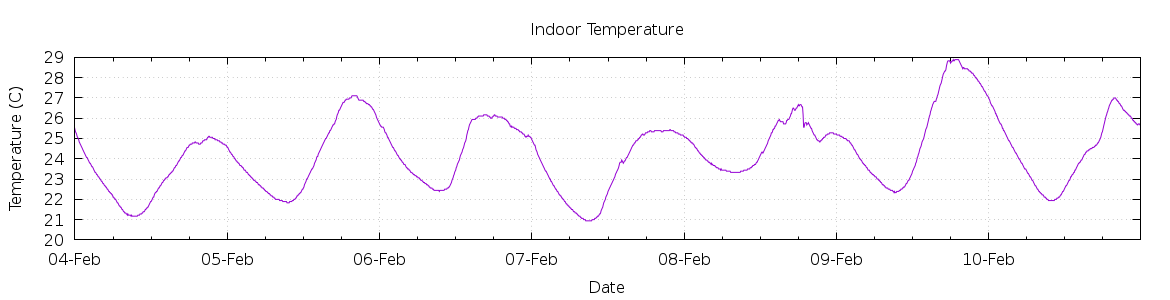 [7-day Indoor Temperature]