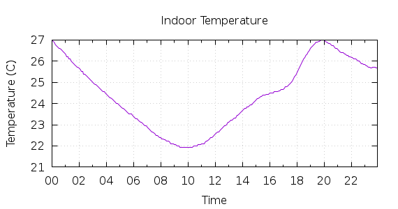 [1-day Indoor Temperature]