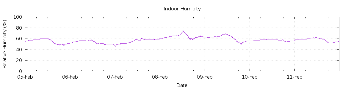 [7-day Humidity]