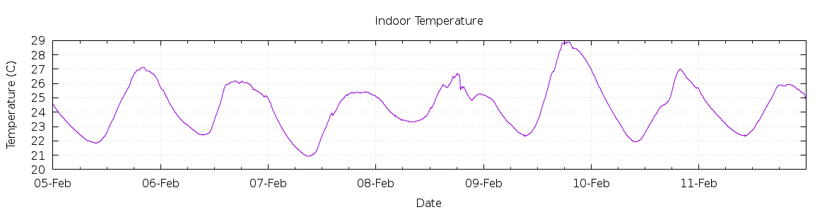 [7-day Indoor Temperature]