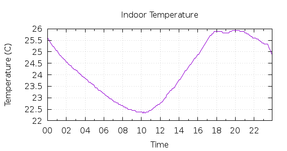 [1-day Indoor Temperature]