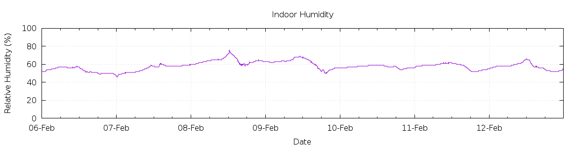 [7-day Humidity]