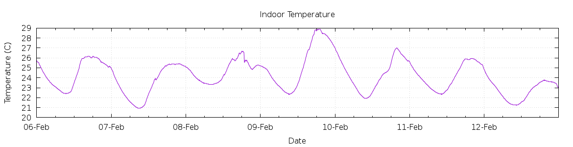 [7-day Indoor Temperature]