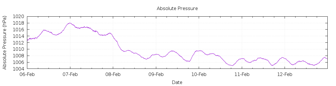 [7-day Pressure]