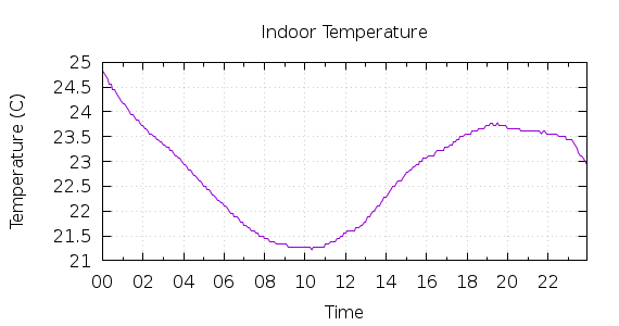 [1-day Indoor Temperature]