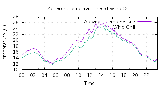 [1-day Apparent Temperature and Wind Chill]