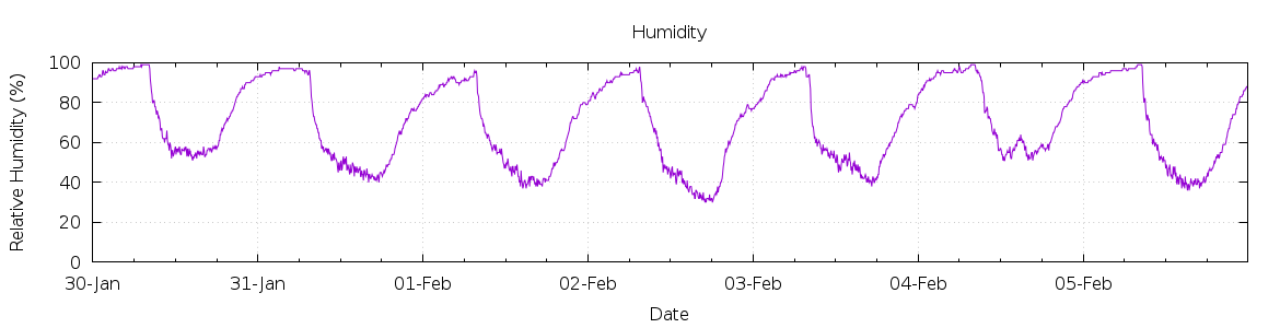 [7-day Humidity]