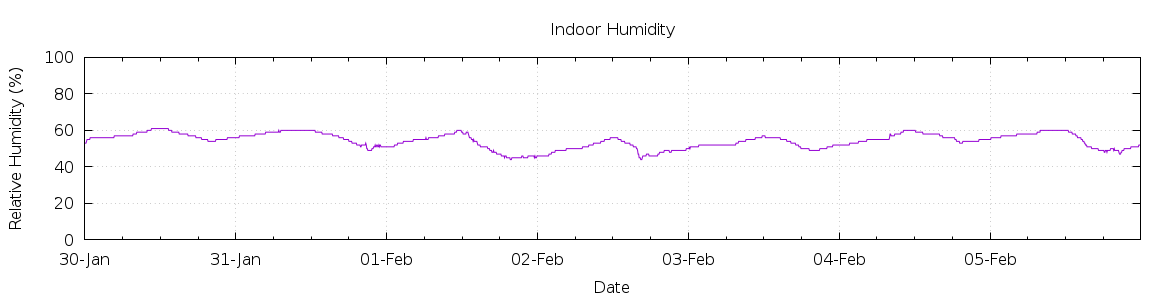 [7-day Humidity]