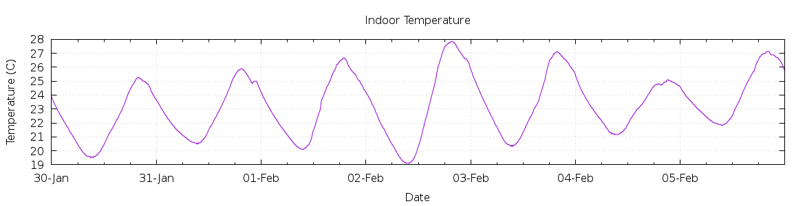 [7-day Indoor Temperature]