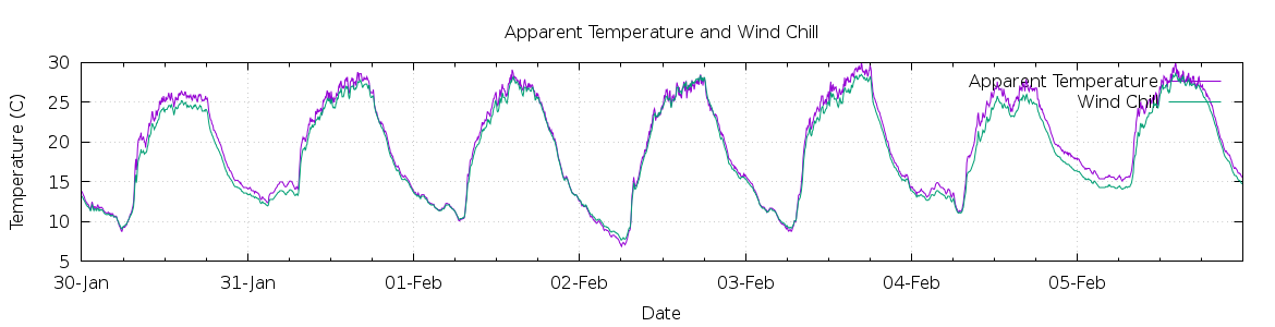 [7-day Apparent Temperature and Wind Chill]