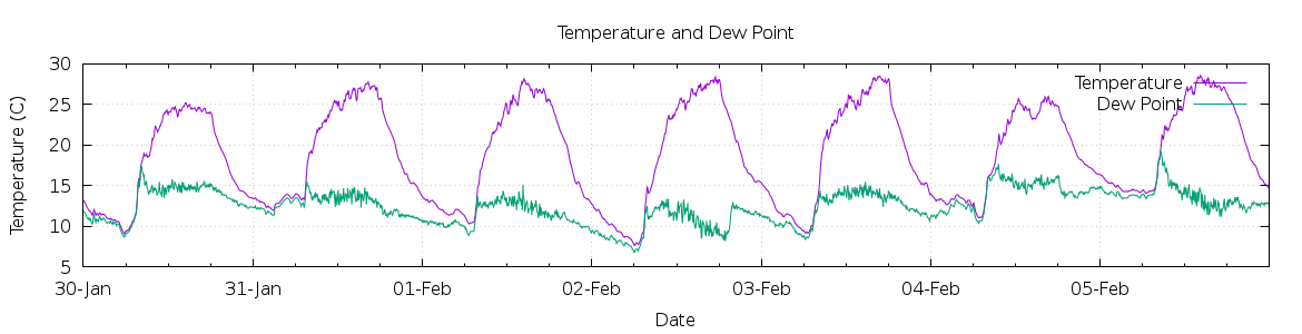 [7-day Temperature and Dew Point]