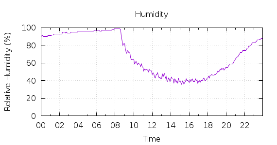 [1-day Humidity]