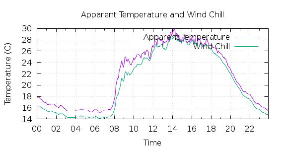 [1-day Apparent Temperature and Wind Chill]