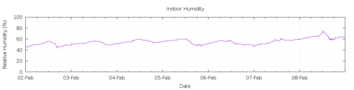 [7-day Humidity]