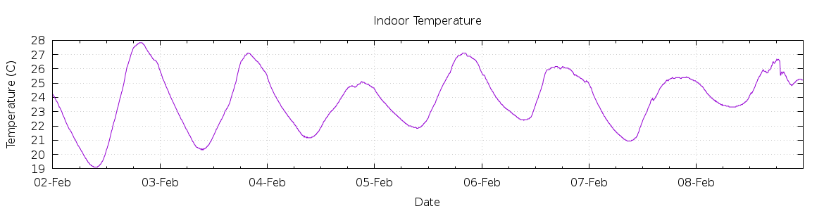 [7-day Indoor Temperature]