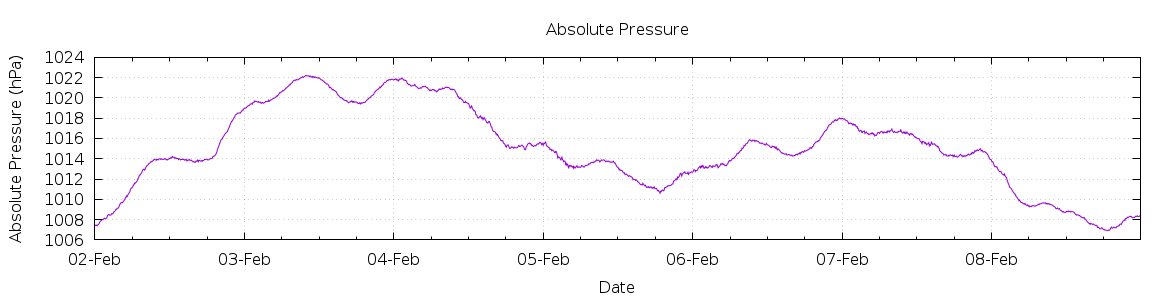 [7-day Pressure]