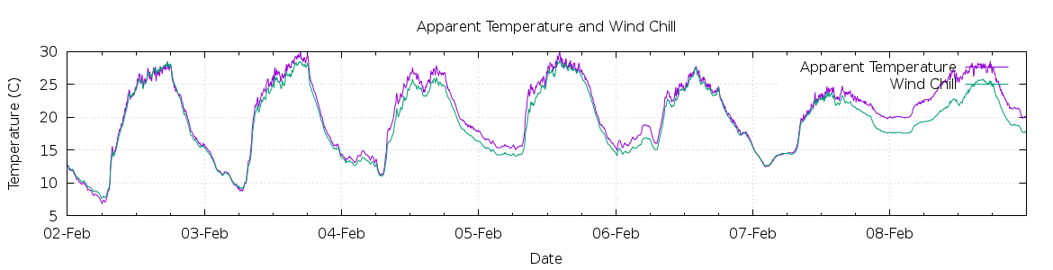 [7-day Apparent Temperature and Wind Chill]