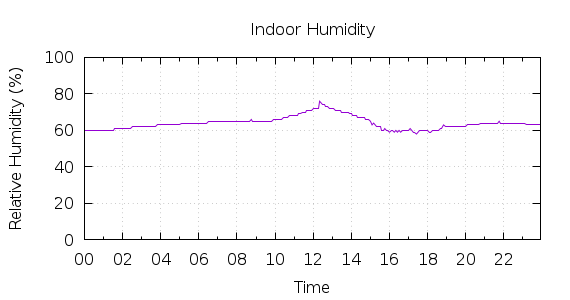 [1-day Humidity]