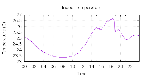 [1-day Indoor Temperature]