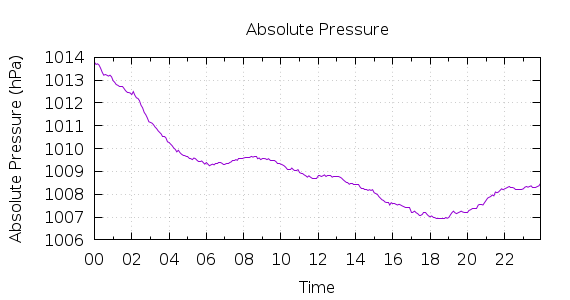 [1-day Pressure]