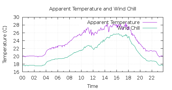 [1-day Apparent Temperature and Wind Chill]