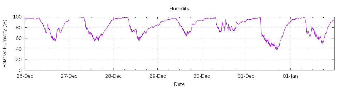 [7-day Humidity]