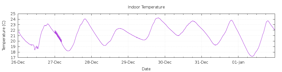 [7-day Indoor Temperature]