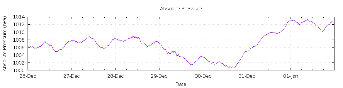 [7-day Pressure]