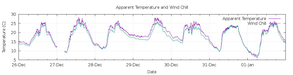 [7-day Apparent Temperature and Wind Chill]