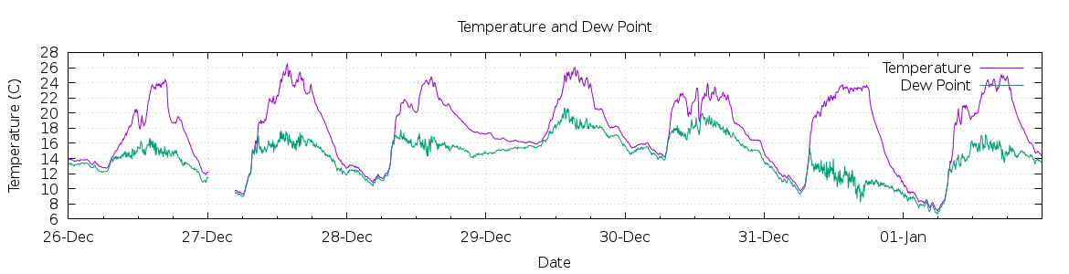 [7-day Temperature and Dew Point]