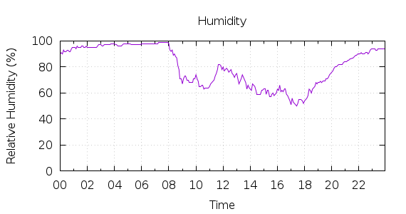 [1-day Humidity]