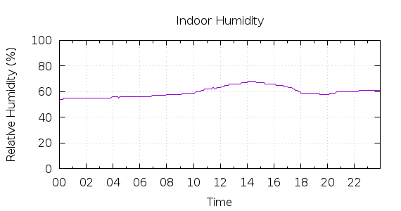 [1-day Humidity]