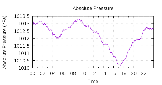 [1-day Pressure]