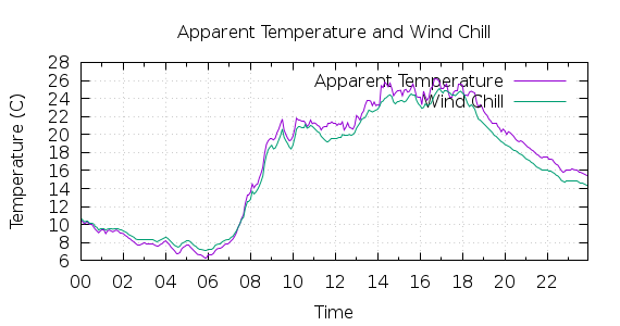 [1-day Apparent Temperature and Wind Chill]