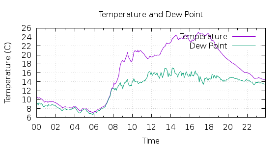 [1-day Temperature and Dew Point]