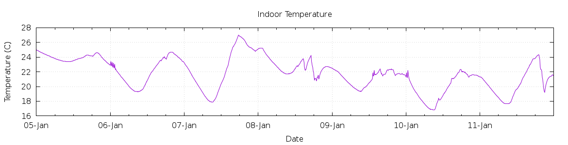 [7-day Indoor Temperature]