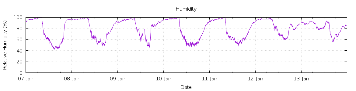 [7-day Humidity]