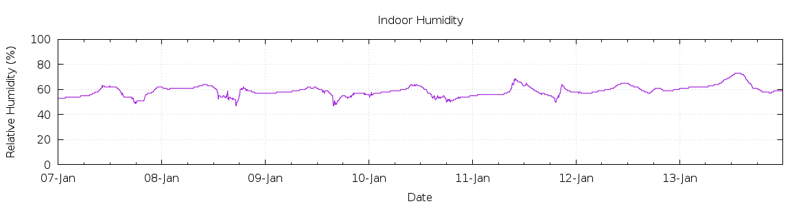 [7-day Humidity]