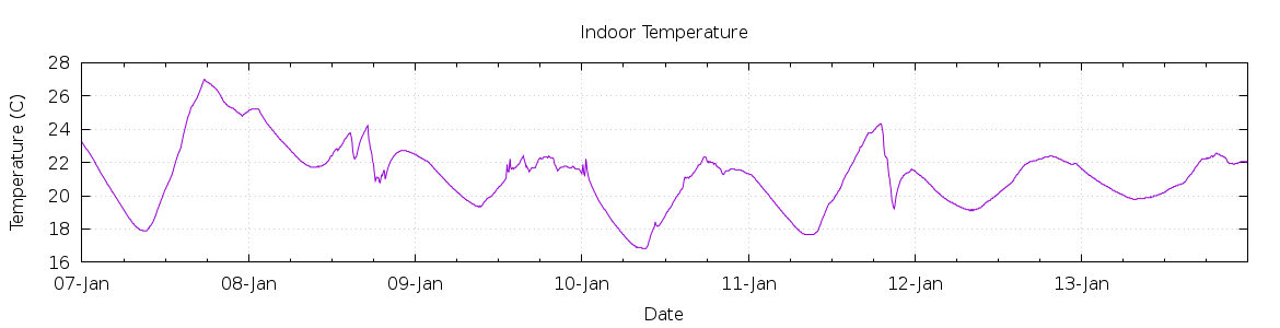 [7-day Indoor Temperature]