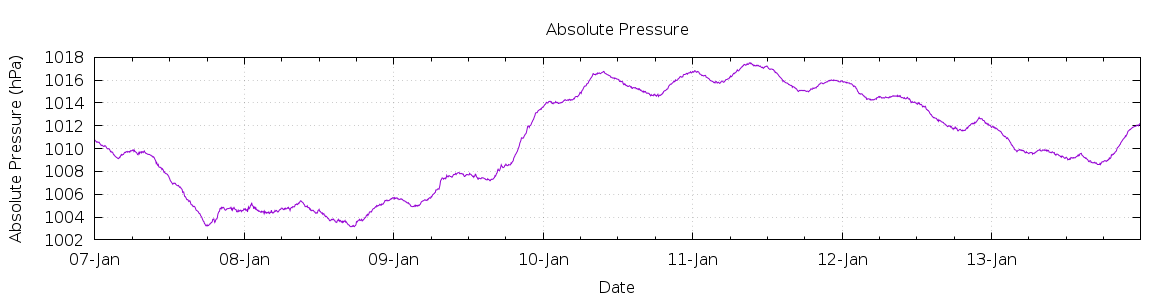 [7-day Pressure]