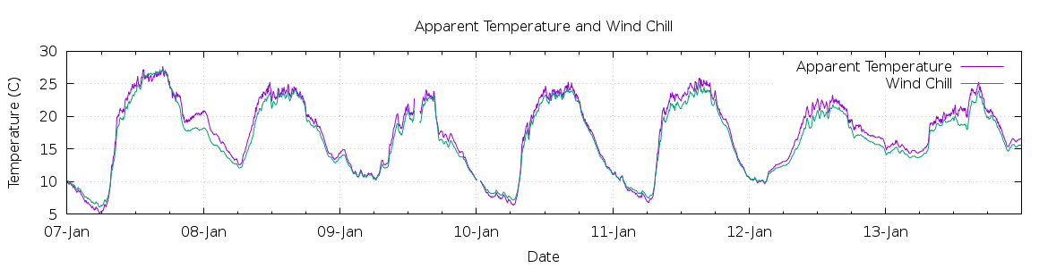 [7-day Apparent Temperature and Wind Chill]