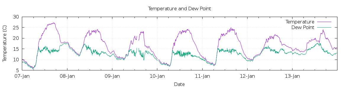 [7-day Temperature and Dew Point]